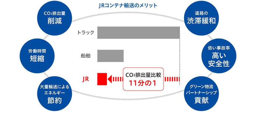 JRコンテナ輸送のメリット