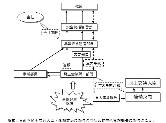 報告連絡体制